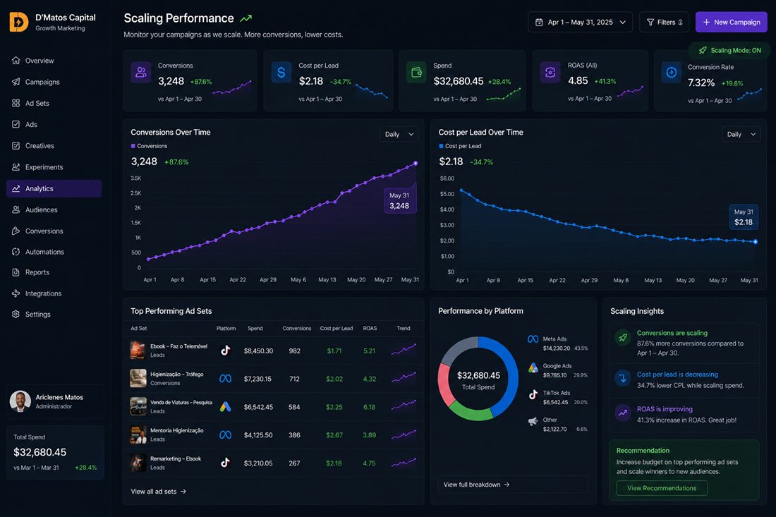 Painel de escala com conversões a subir e custo por lead a descer